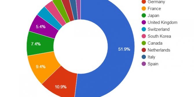 Bionanotechnology Patents Applications by Country