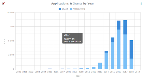3D printing applications and grants by year