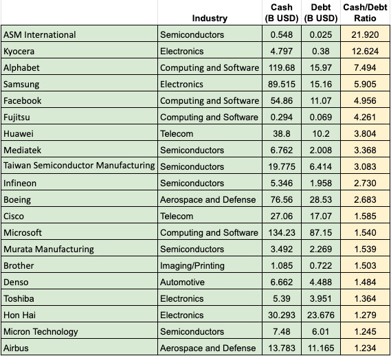 Table 3: Top Entities with High Cash-to-Debt Ratios